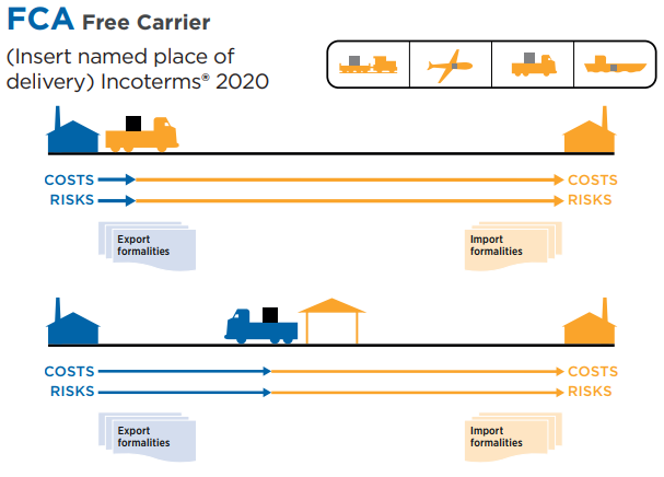 INCOTERMS 2020 – Điều Kiện Giao Hàng FCA (Free Carrier)