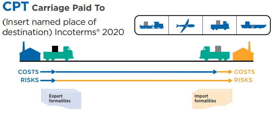 INCOTERMS 2020 – Điều Kiện Giao Hàng CPT (Carriage Paid To)