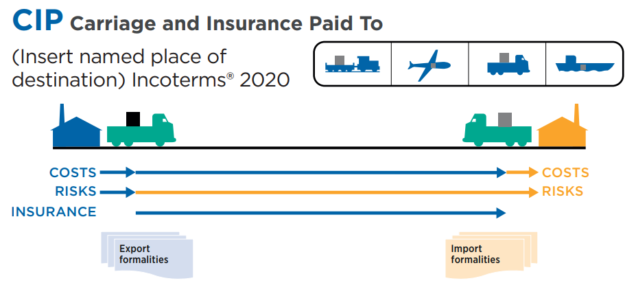 INCOTERMS 2020 – Điều Kiện Giao Hàng CIP (Carriage And Insurance Paid To)