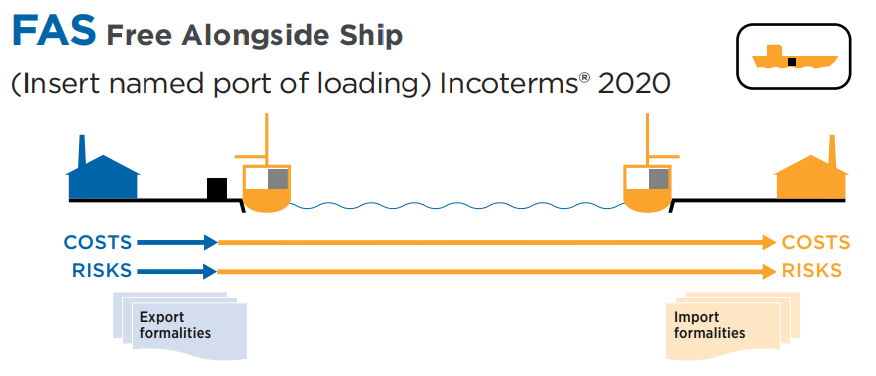 INCOTERMS 2020 – Điều Kiện Giao Hàng FAS (Free Alongside Ship)