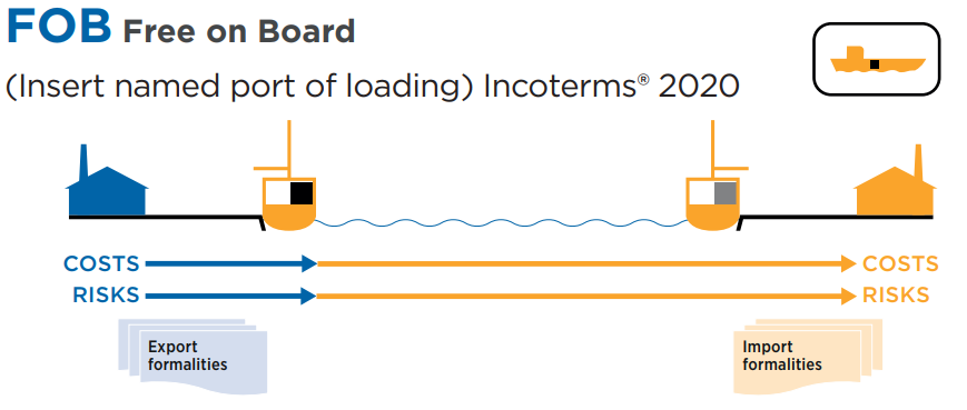 INCOTERMS 2020 – Điều Kiện Giao Hàng FOB (Free On Board)