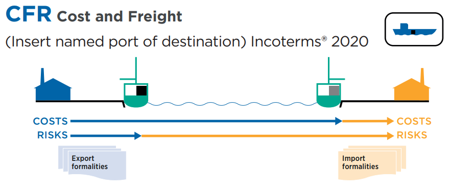 INCOTERMS 2020 – Điều Kiện Giao Hàng CFR (Cost And Freight)