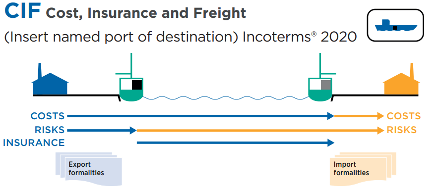 INCOTERMS 2020 – Điều Kiện Giao Hàng CIF (Cost, Insurance and Freight)