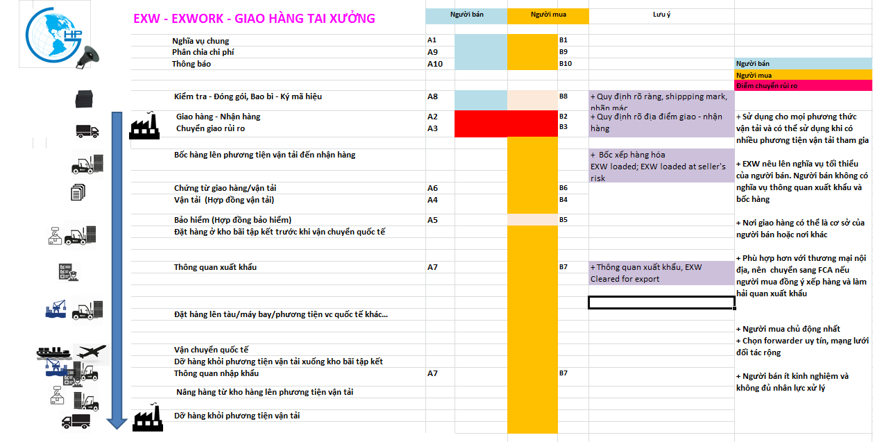 INCOTERMS 2020 – Điều Kiện Giao Hàng EXW (Ex Works)