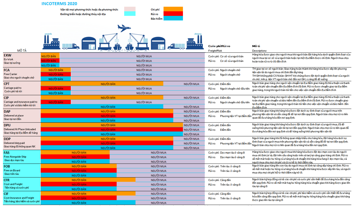 CÁC ĐIỀU KIỆN GIAO HÀNG INCOTERMS 2020