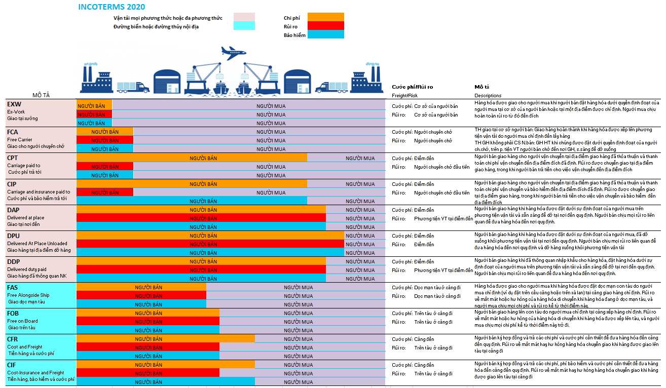 CÁC ĐIỀU KIỆN GIAO HÀNG INCOTERMS 2020